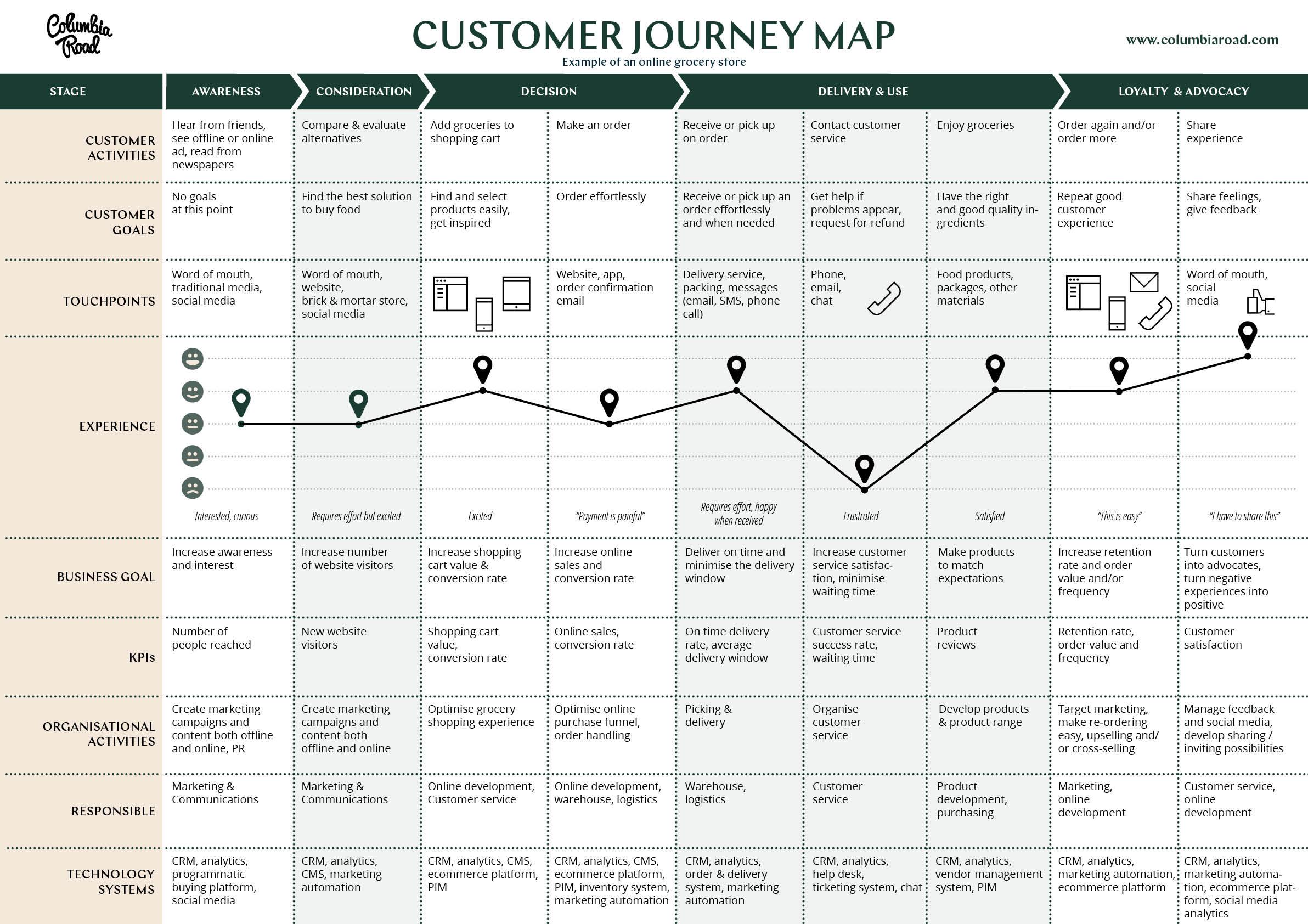 Customer Journey Mapping Template Verjaardag Vrouw 2020